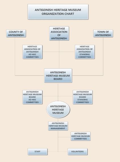 Organization Structure - Antigonish Hertiage Museum